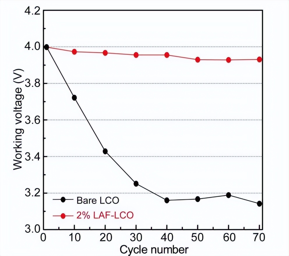 锂基电池在应用中，钴酸锂发生电化学反应时，表面颗粒有什么变化