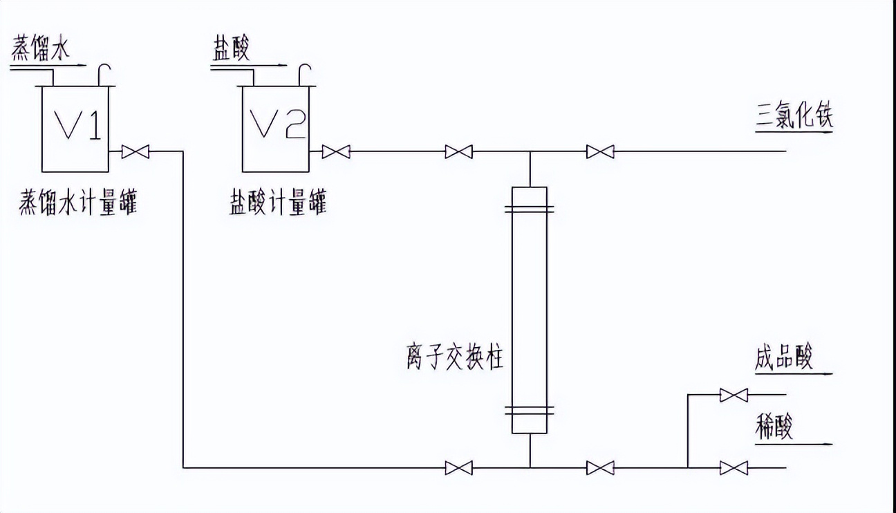 A-21s树脂在盐酸除铁净化中的生产应用