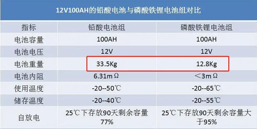 电动车锂电还是铅酸电池性价比高,电动车锂电和铅酸电瓶哪个更合算