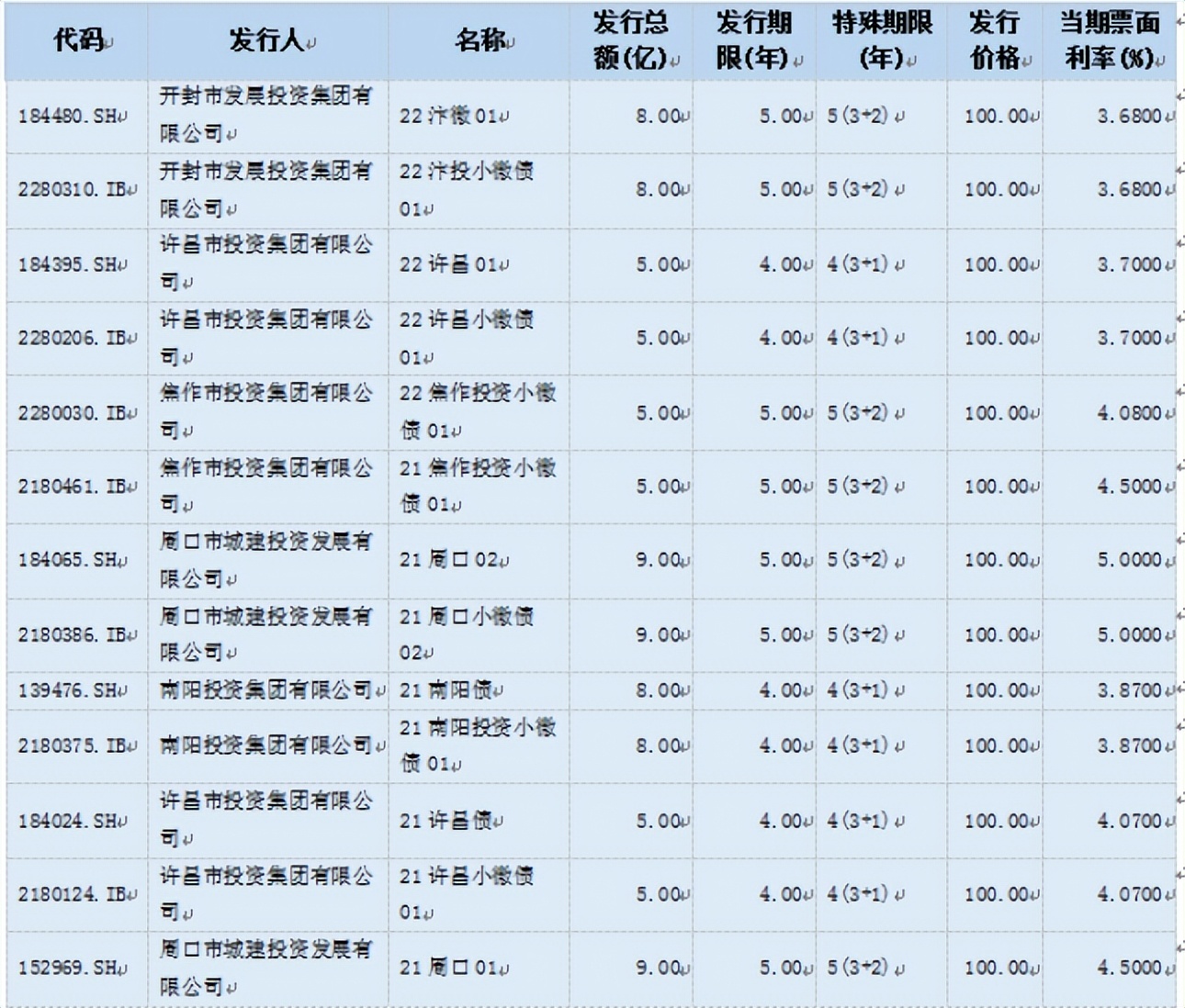 小微企业疫情融资,鼓励发行小微企业增信集合债券