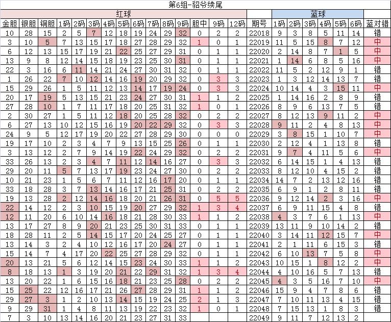 双色球22049期大复式晒票,2023年5月16日双色球55期走势图