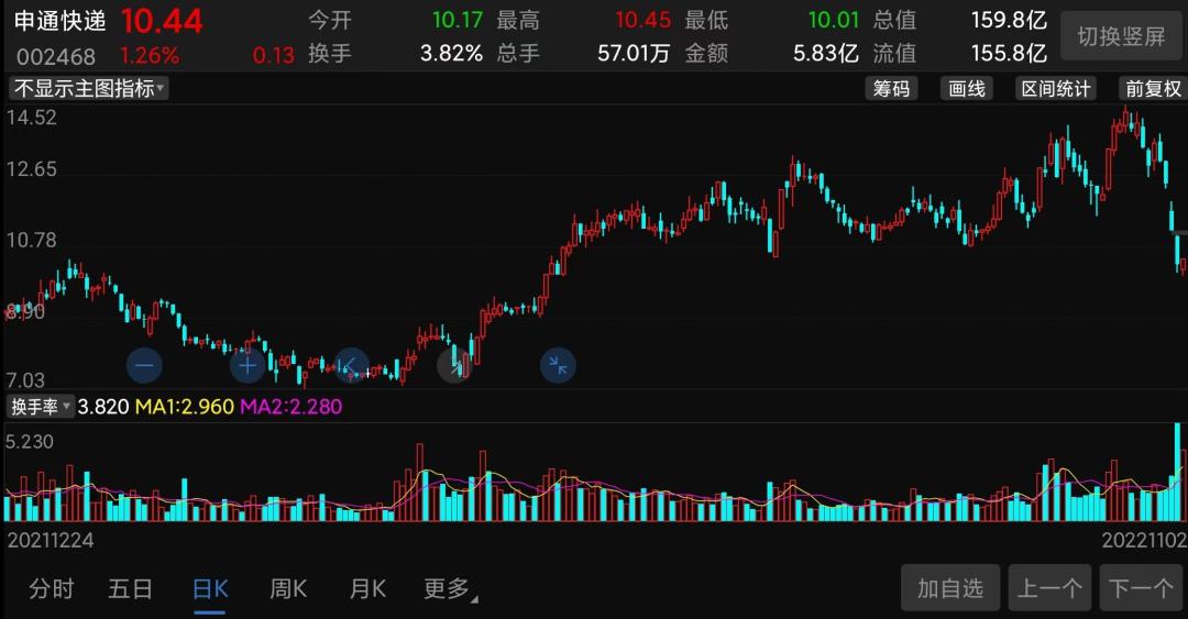 业绩亏损、股价下跌：申通快递，拿什么拯救恶化的口碑