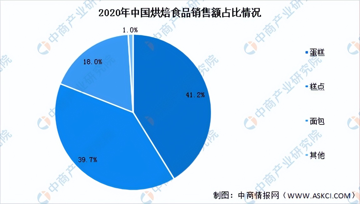 烘焙食品行业分析,烘焙食品市场规模及行业增速2025