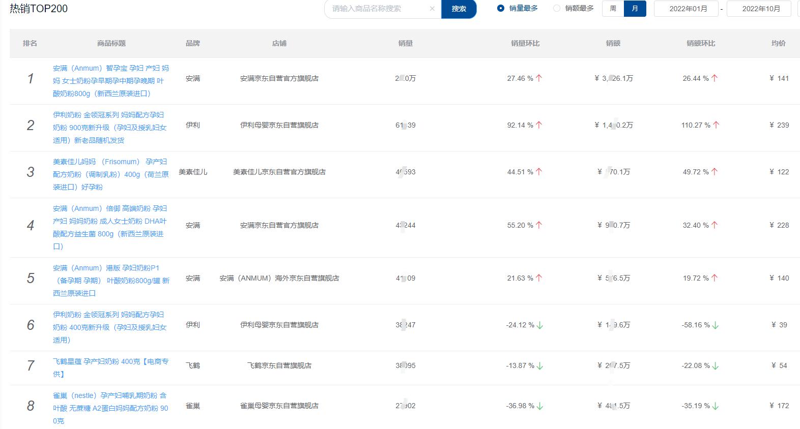 2022年奶粉行业数据分析（奶粉行业市场未来发展趋势）