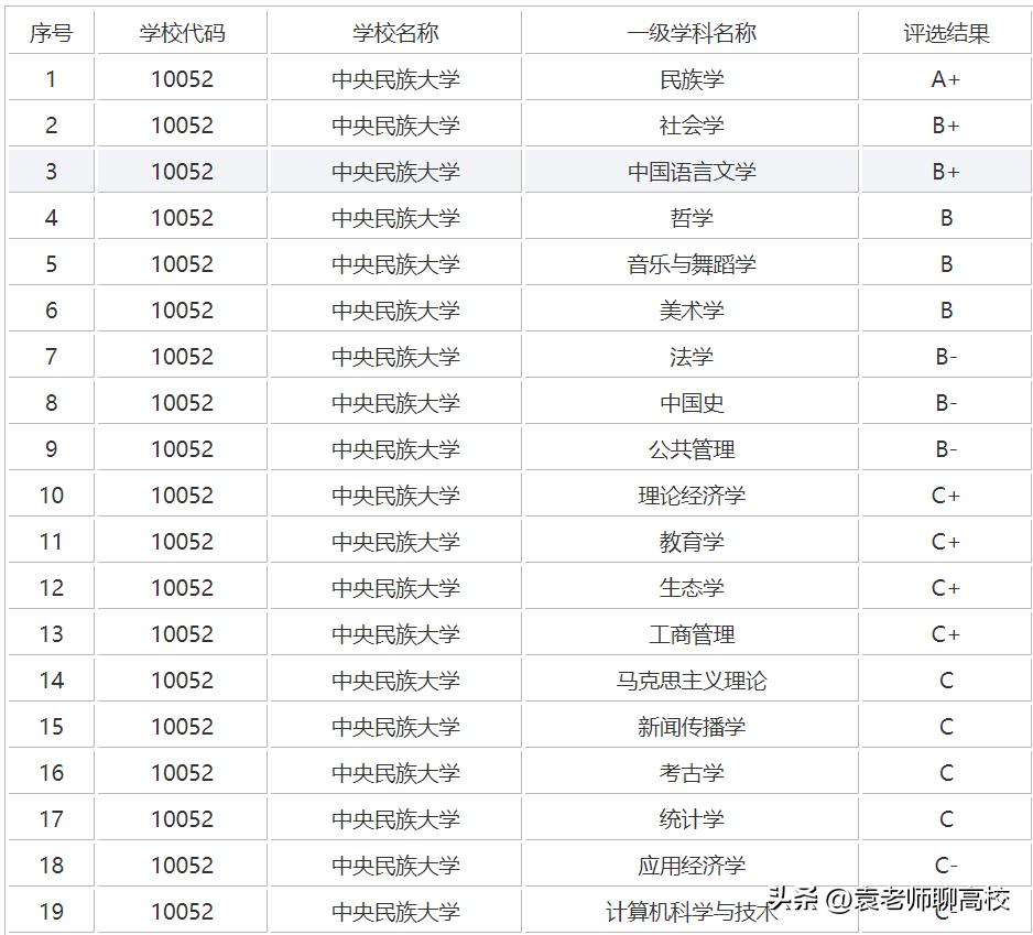 中央民族大学VS北京科技大学，末流985与顶级211，你会怎么选？