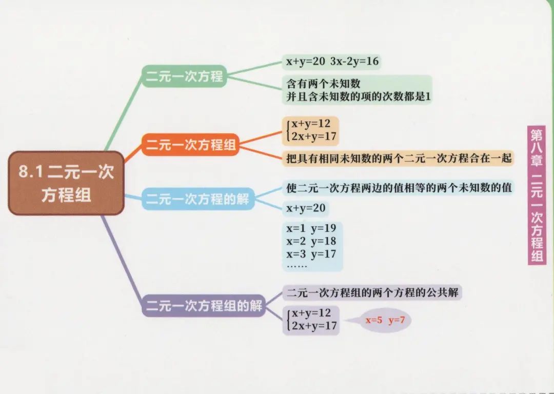 七年级上册初一数学教材全解,初一数学章节知识导图