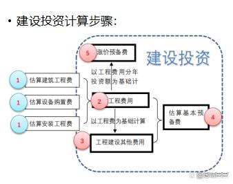 可行性研究报告编制费占总投资,初步可行性研究允许投资估算误差