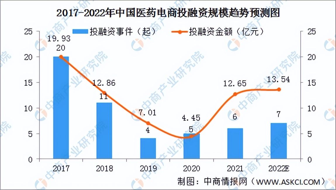医药电商2020发展报告,2022医药电商发展现状与机遇