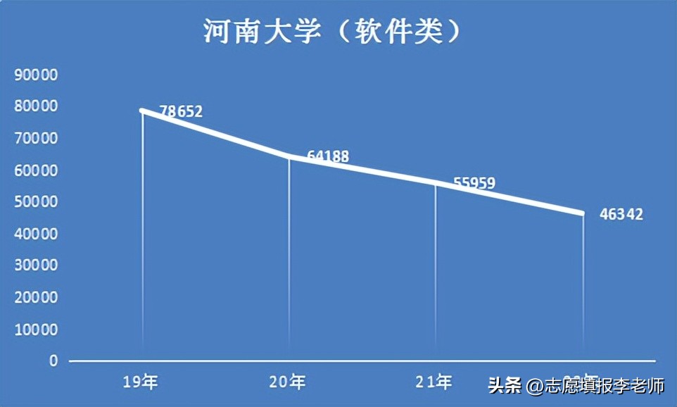 河南大学,高攀不起了