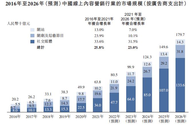 ​在线内容营销商「畅玩集团」递表港交所，营收年复合增长率达76%