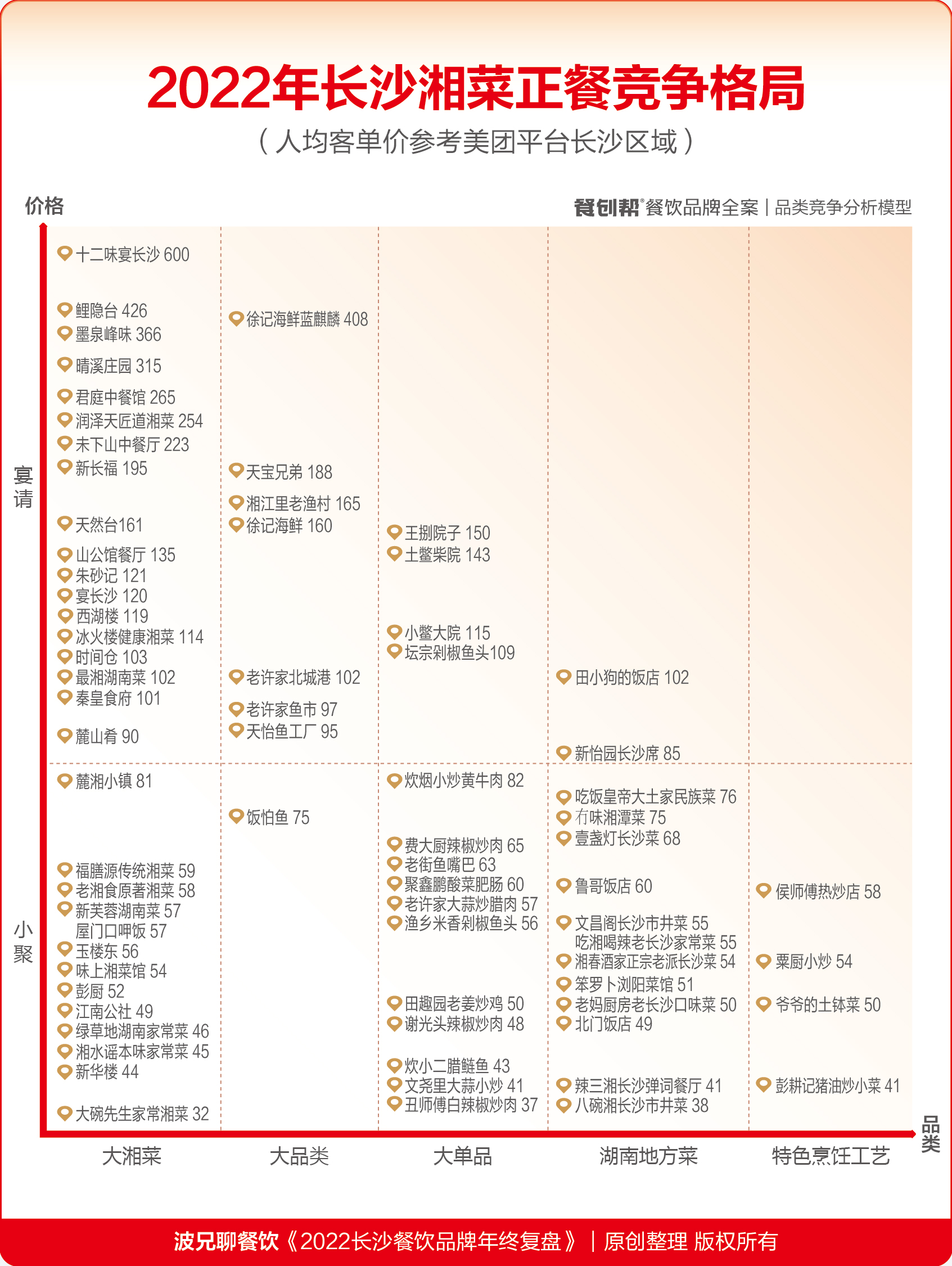 餐饮经营心法分析,餐饮一年运营分析