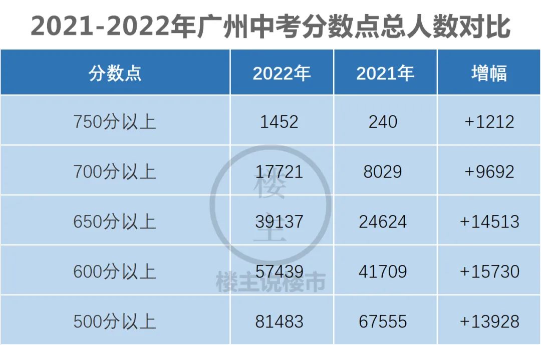 广州民办高中录取分数线2021,2021年广州黄埔高中录取分数线