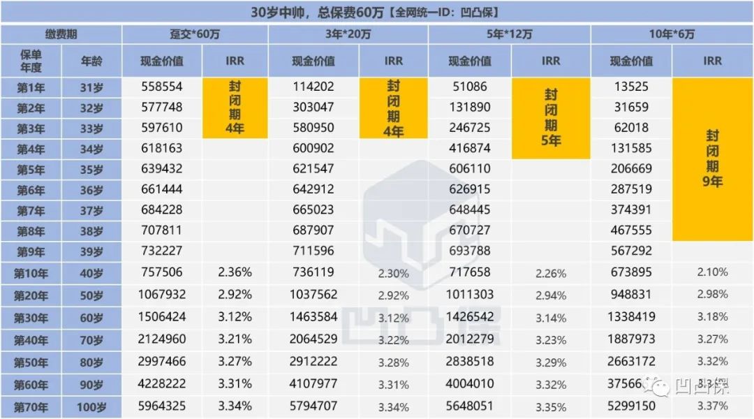 增额保终身寿险评测,增额寿险评测