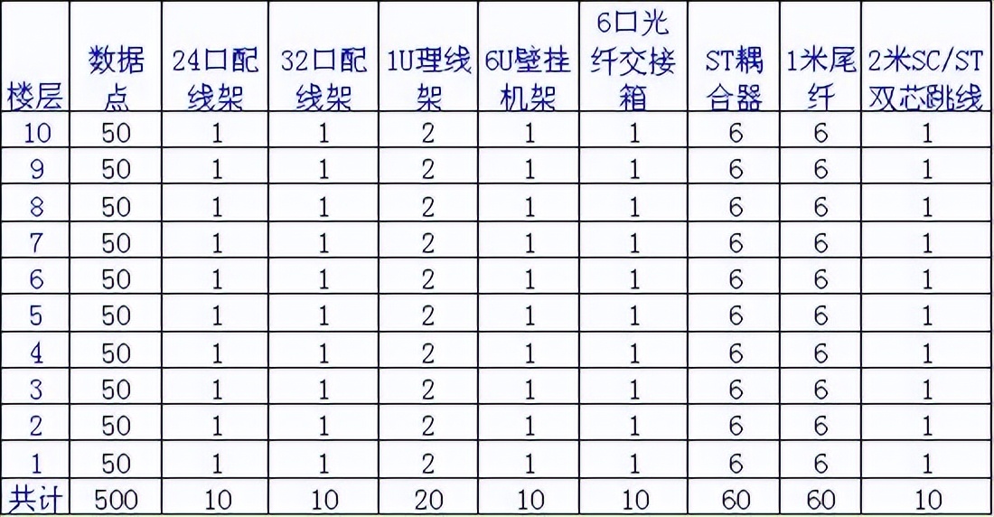 浦东新区办公楼弱电综合布线工程,荥阳办公楼弱电网络综合布线工程