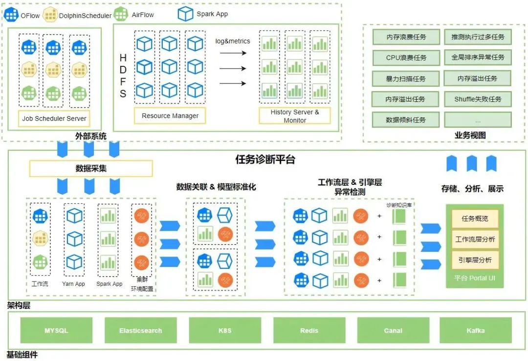 OPPO大数据诊断平台设计与实践