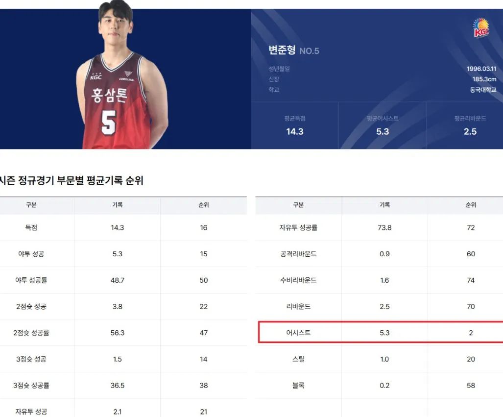 他为韩国夺取了亚洲冠军，最后的战舞留在东超冠军周