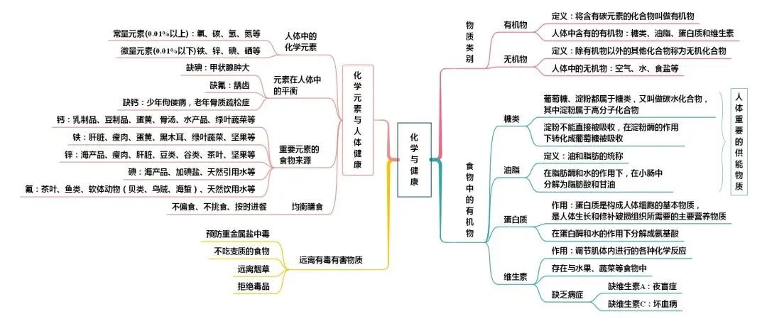 初中化学思维导图完整版,初中化学物质构成的奥秘思维导图