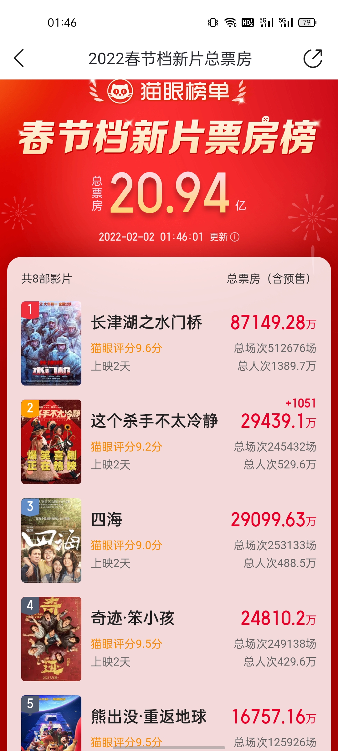 水门桥票房破39亿,水门桥票房破十亿