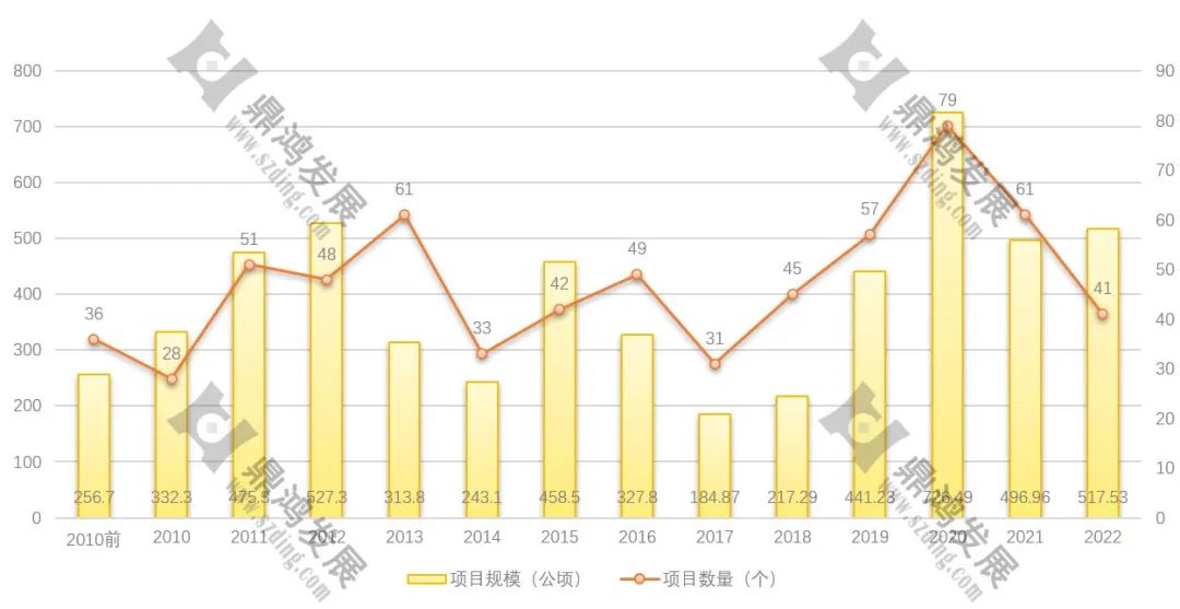 【鼎鸿】2022年深圳更新整备市场年终总结——用数据说话