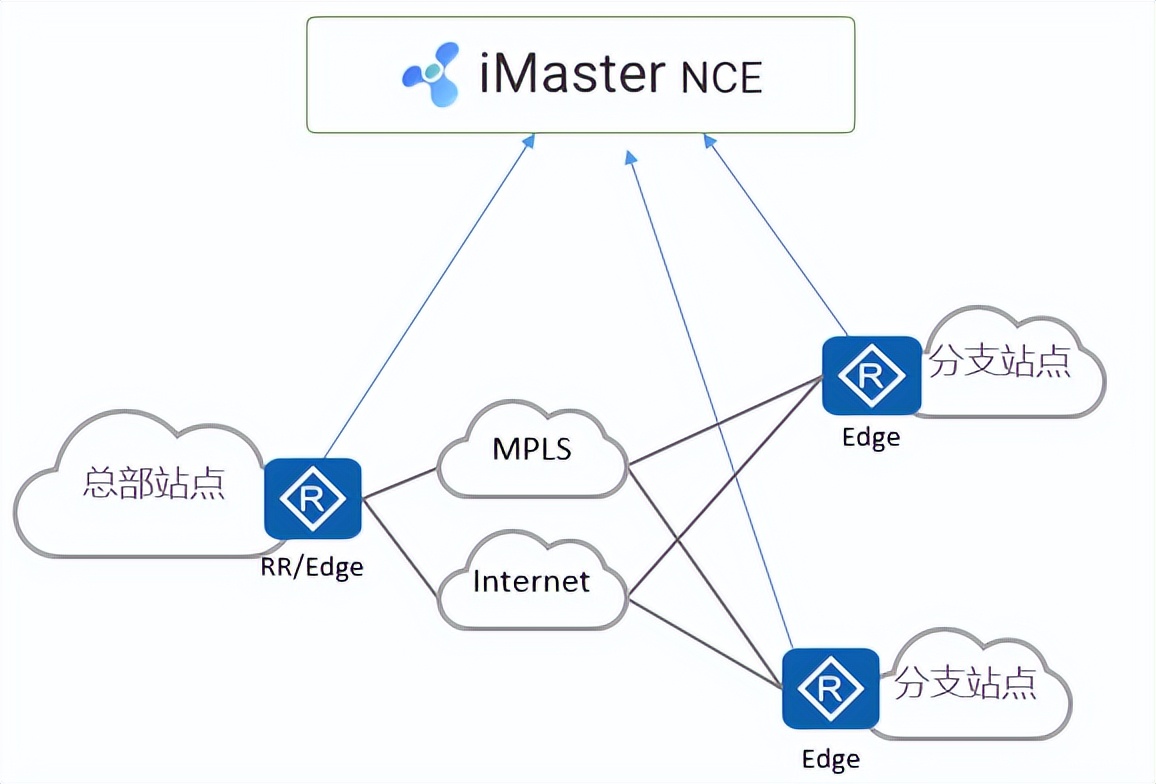 华为sd-wan怎样保证带宽,sd-wan华为组网方案