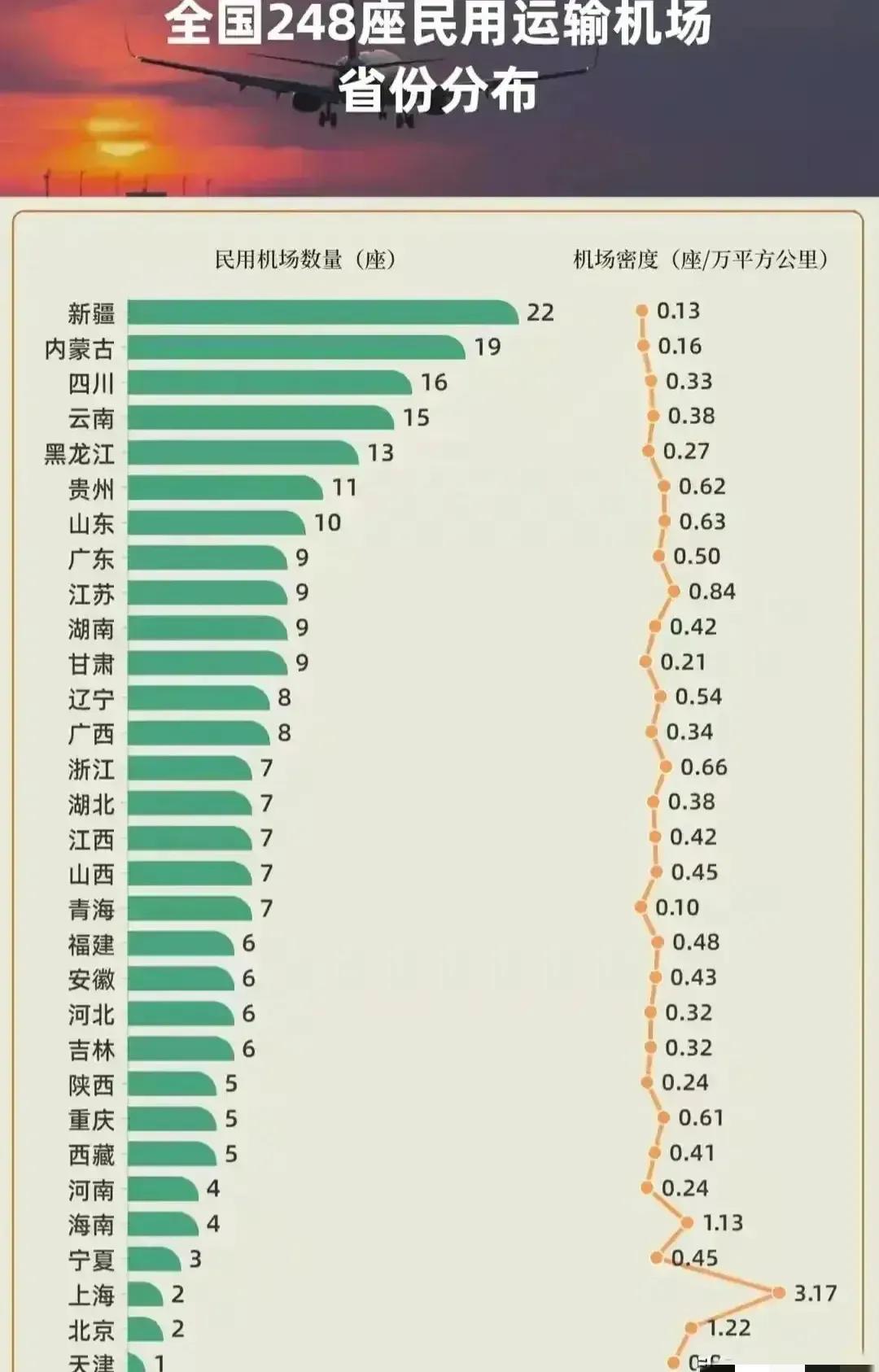 全国各省机场数量排名前三,各省最新机场数量排名