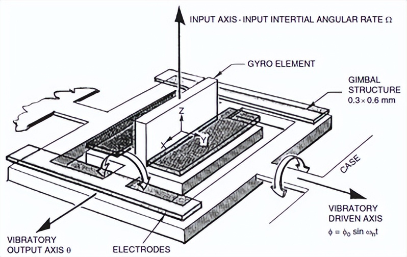 mems传感器用到的哪些电路知识,mems传感器的八大工艺问题