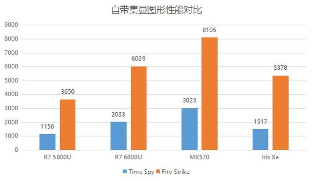 锐龙74700u核显性能,锐龙76800u相当于酷睿几代