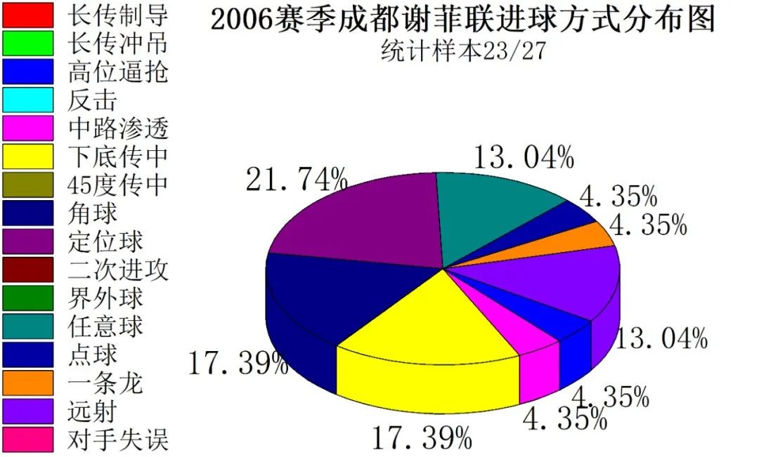 成都业余足球最快进球,足球成都蓉城2023年最佳进球