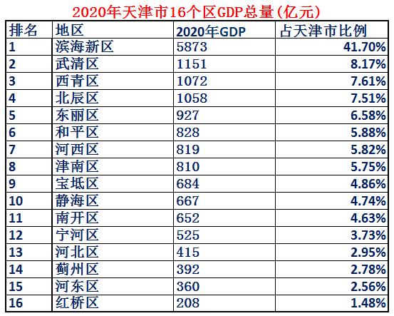 天津市各区综合实力排名,天津市的真实实力