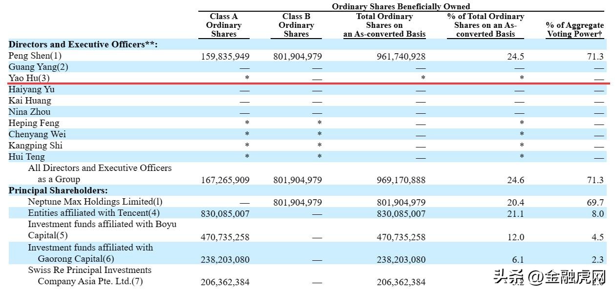 水滴互助创始人胡尧,水滴筹创始人胡尧身价