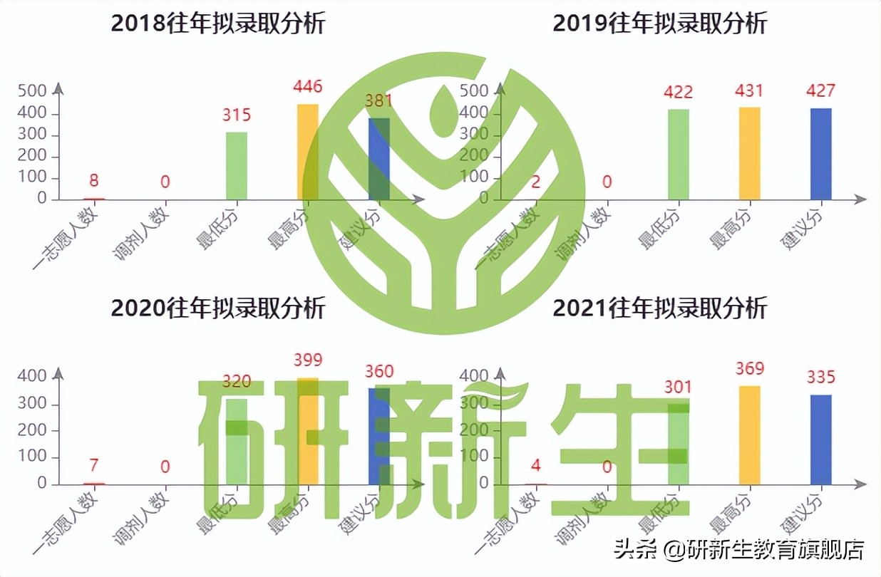 中山大学数学考研分析（含招考情况、参考书、录取情况、分数线）