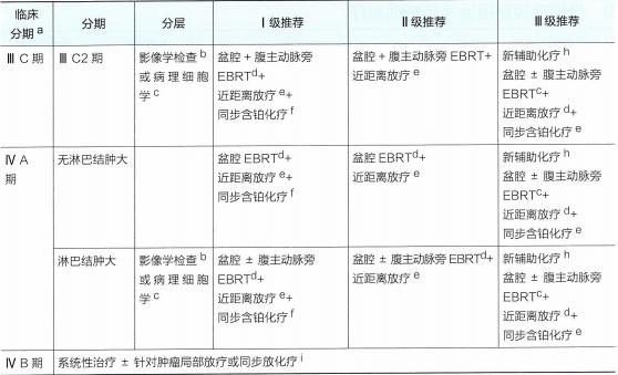 宫颈癌最新放疗指南共识,csco宫颈癌指南2022