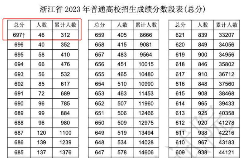 浙江高考700分的人,浙江高考难度排行
