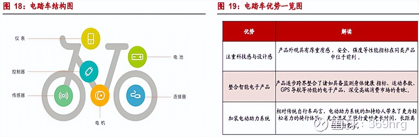 自行车行业现状前景分析,自行车行业排行