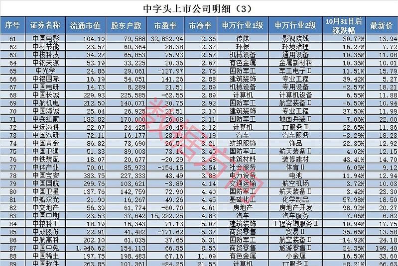 低估值高增长的央企股票,央企低估值回归
