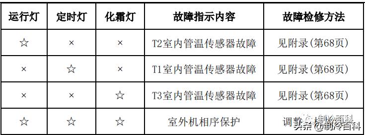 干货美的空调技术维修手册大全,美的变频空调p4维修视频教程