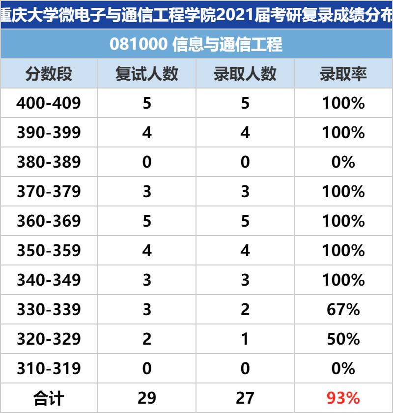 重庆大学通信工程专业考研难不难？（考研必看）