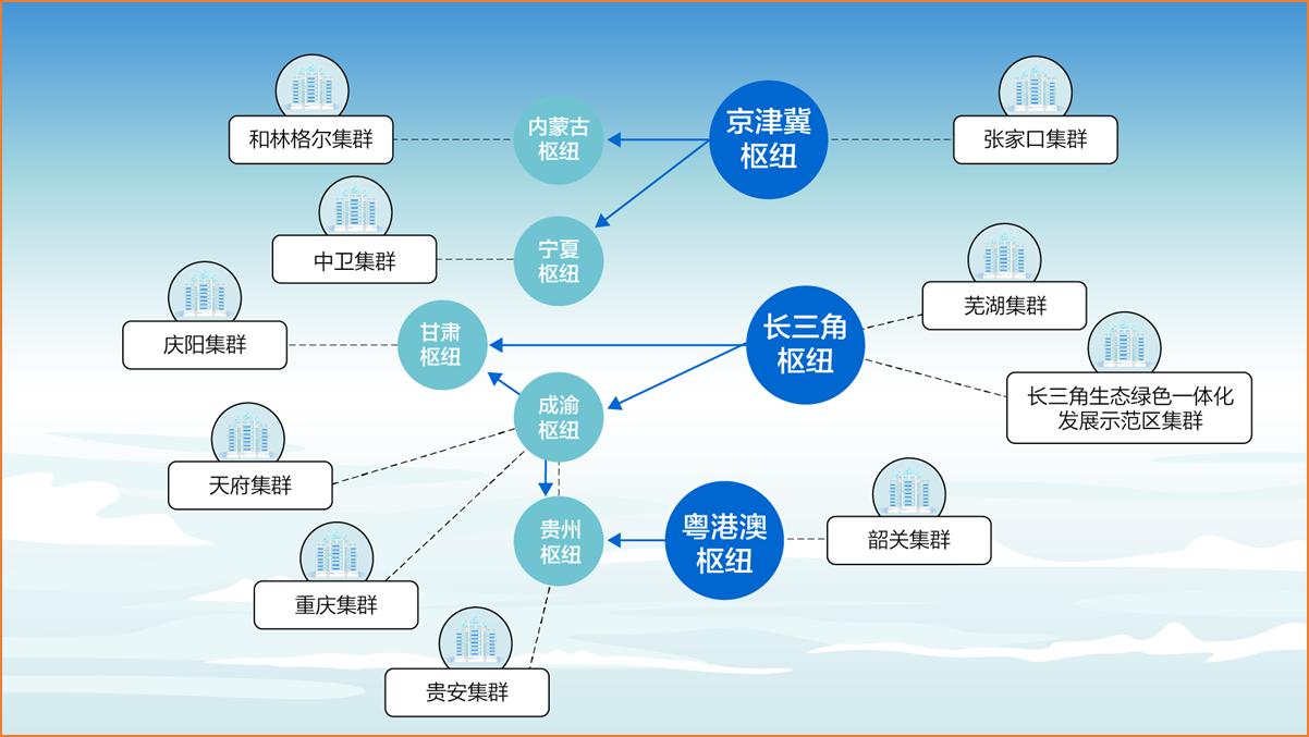 东数西算新发展理念,数字已经成为重要的生产力要素