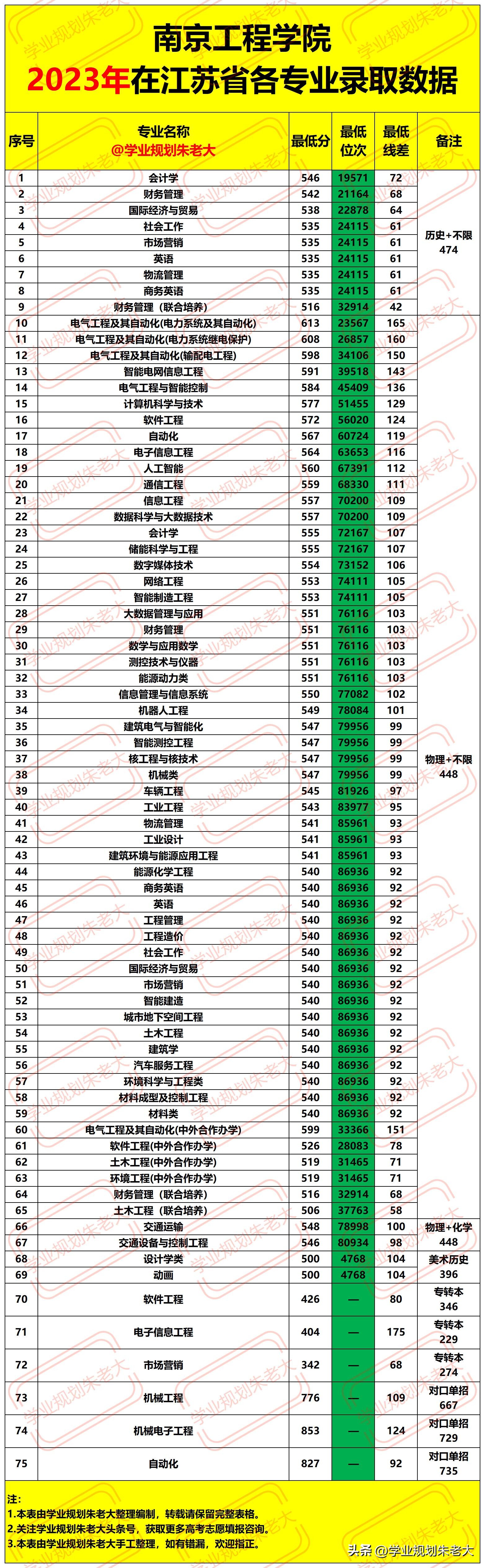 南京工程学院各专业在江苏录取线,南京工程学院2023年在江苏分数线