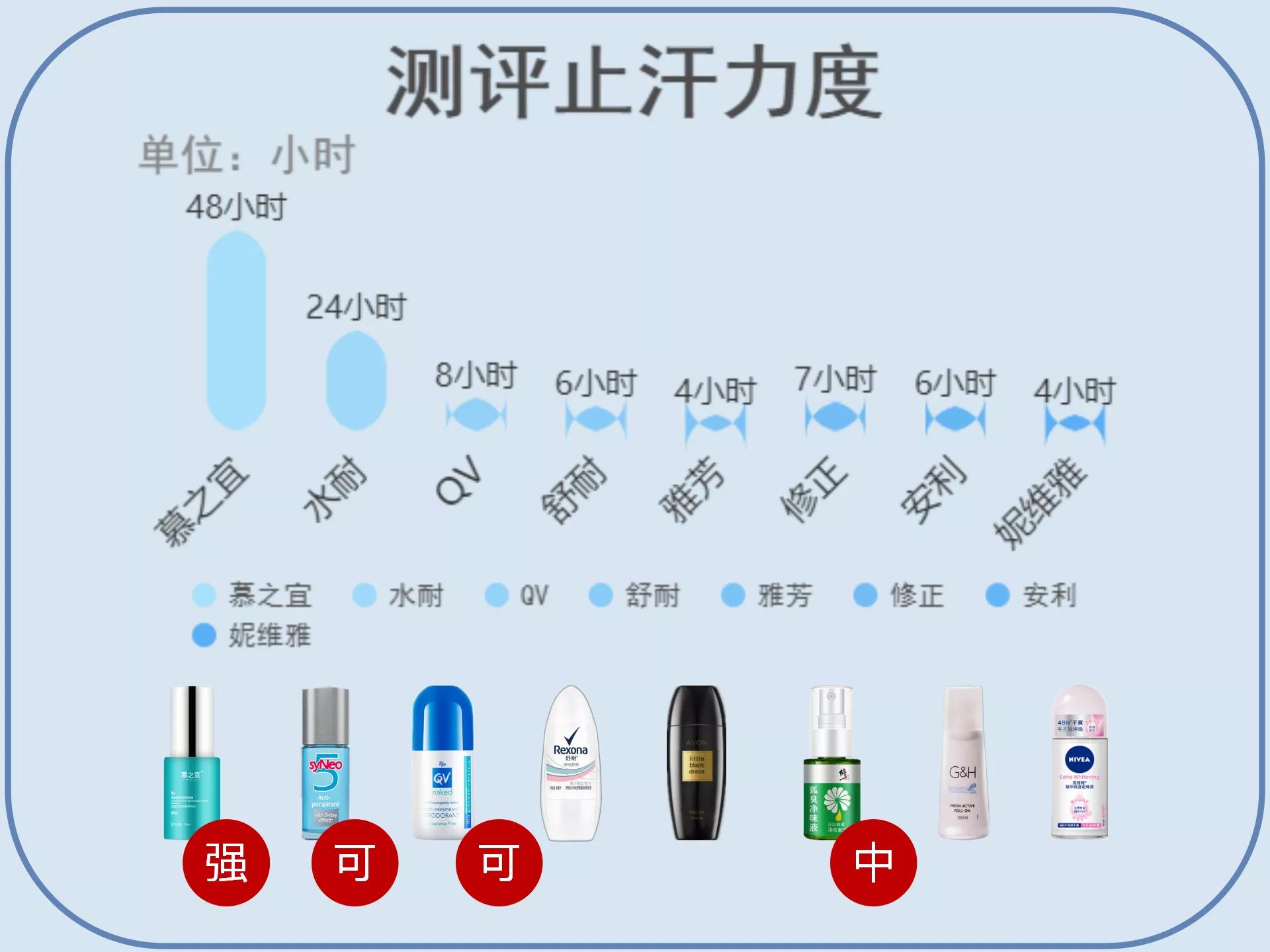 腋臭用了止汗露怎么又严重了呢,腋臭止汗露哪个牌子好用