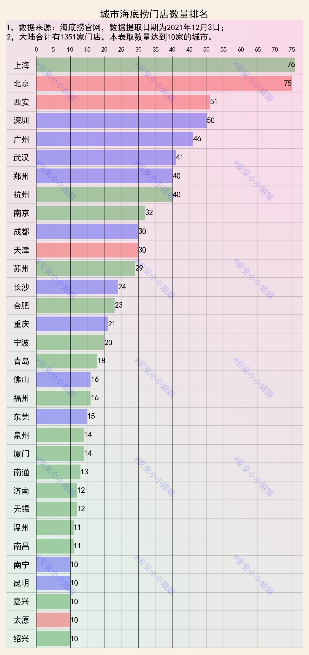 城市海底捞数量:上海、北京、西安、深圳和广州前五