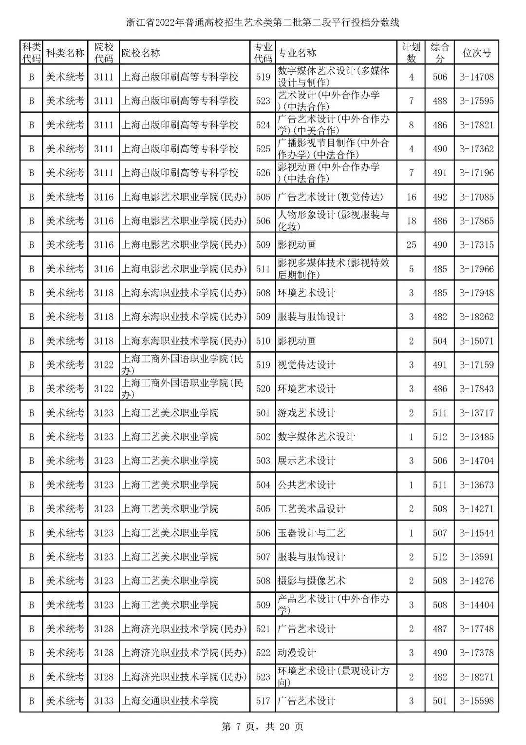 浙江高考艺术分数线平行二段,浙江省2021年美术二段二批投档线