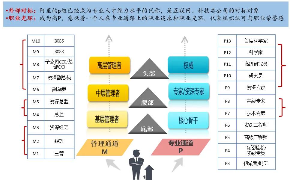 财富初步自由的阿里高p，希望被裁撤和换个活法，具有代表性吗？