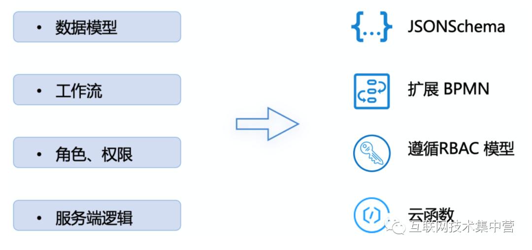 低代码平台详解,免费低代码开发平台排行榜