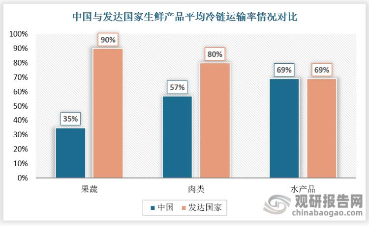 生鲜电商冷链物流的发展的问题,中国生鲜电商与冷链物流发展