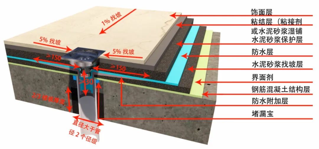 关于防水施工条件的规定,防水要求年限新规范