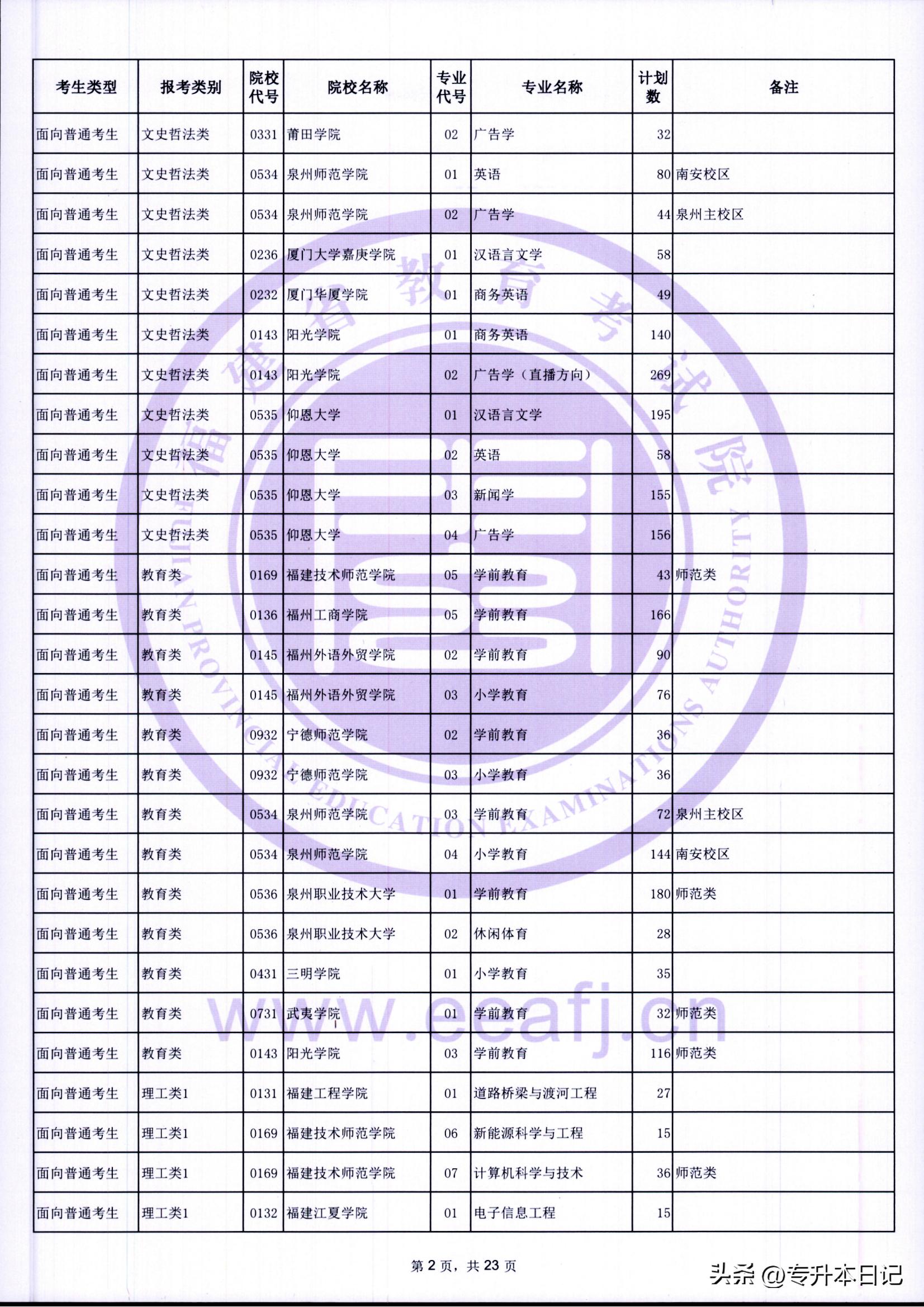 福建2021年专升本报考人数,2023福建专升本招生计划人数