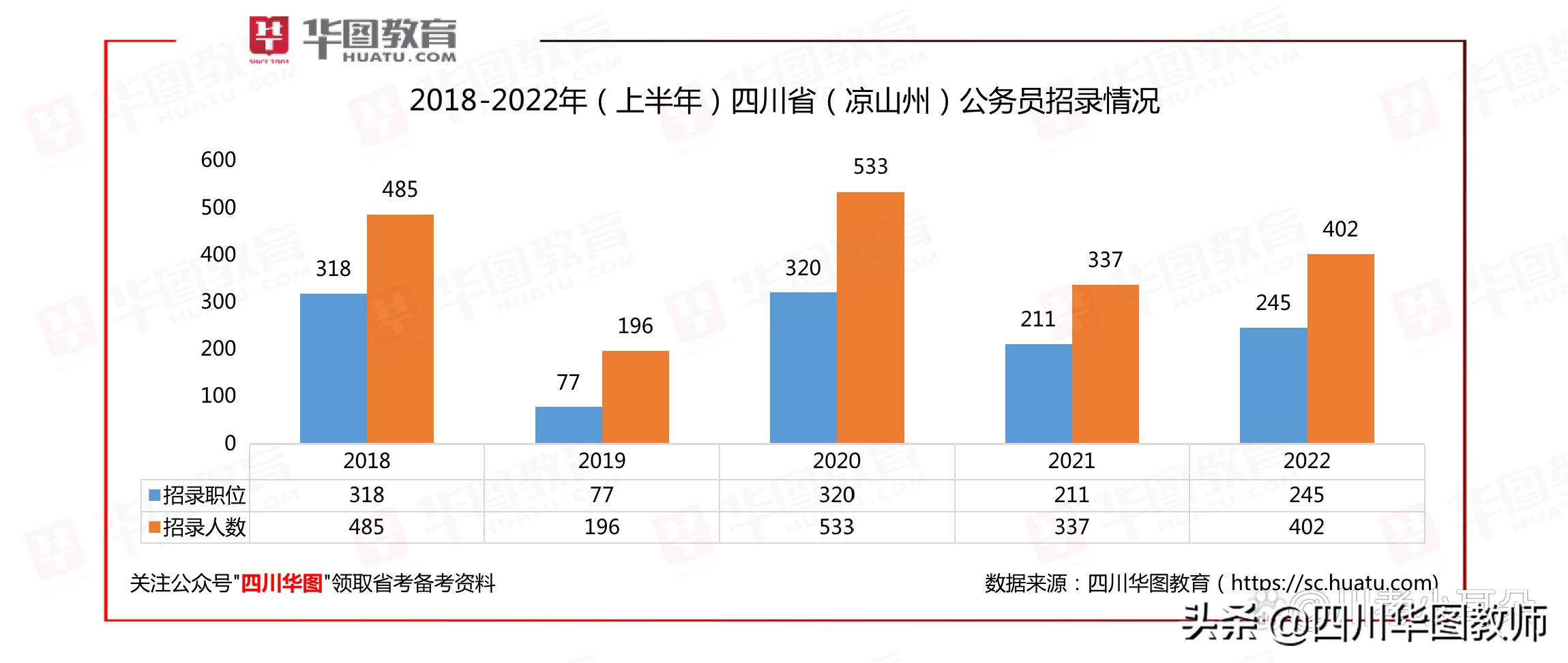 2020年四川凉山招聘公务员,2021年凉山招公务员有哪些岗位