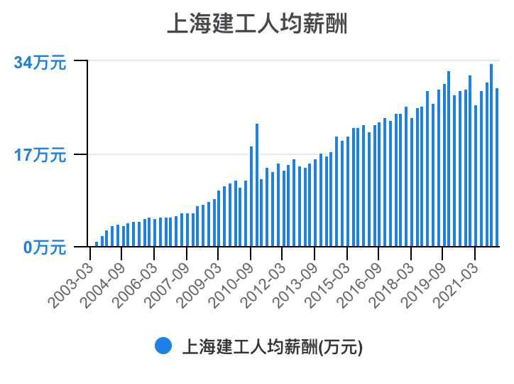 上海建工集团财务指标,上海建工股票财务分析