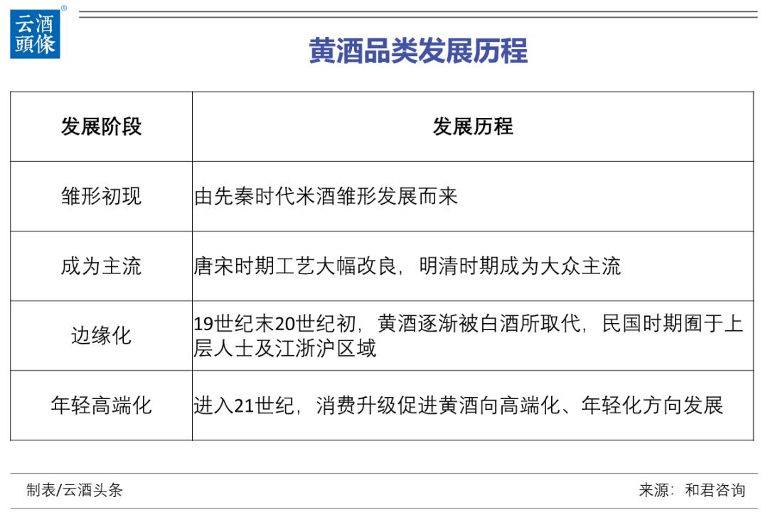 黄酒行业的前景,黄酒行业发展趋势
